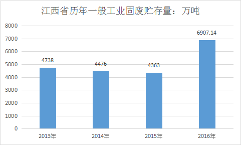 霧炮機(jī)廠家機(jī)會(huì)來了！江西年產(chǎn)千萬固廢未處理！