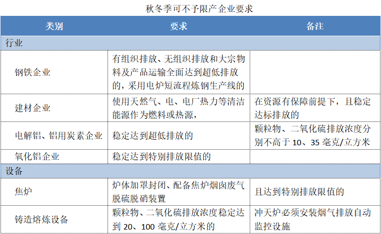 可不予限產(chǎn)需要更新霧炮機(jī)等環(huán)保設(shè)備，要不要增加環(huán)保預(yù)算？